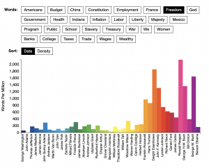 This bar chart represents the number of times the word "Freedom" has been used across presidential state of the union addresses' from George Washington to Barack Obama.