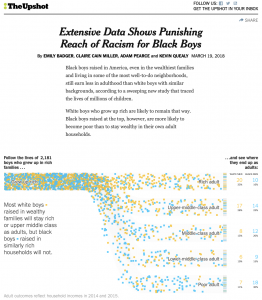 This visualization is a screenshot from the New York Time's article “Extensive Data Shows Punishing “Reach of Racism for Black Boys.” It depicts a funnel chart that shows what happens to men from childhood to adulthood based on racial and economic factors.