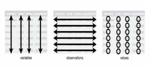 This graphic illustrates the principles of Tidy Data. In three separate graphs, there are (1) Each variable forms a column; (2) Each observation forms a row; (3) Each type of observational unit forms a table.