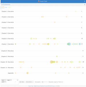 This image shows the bubbles tool in Voyant Tools