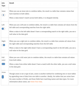 This image explains the types of data joins that are possible in Tableau Public