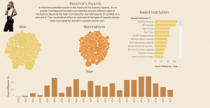 This visualization offers an overview of the types of awards she has been nominated for and which awards she has won.