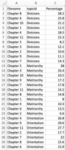 This image is from another return from Topic Modeling Tool. This sample is from "topic_in_docs" and a sample from an experiment with Sula. This a revised version with the topics and percentages arranged vertically.