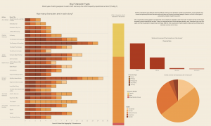 This visualization helps readers navigate the various features related to each character in select stories by the most frequently republished Black writers.