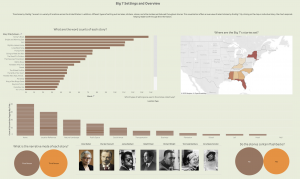This visualization offers an overview of select stories by the Big 7. By clicking on the map or individual story, the chart responds helping readers sift through the information.