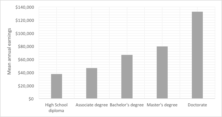 Chart depicting growth of Earning Potential with higher degrees
