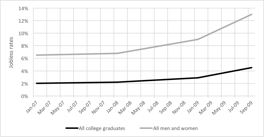Bar graph depicting the Jobless Rates for All college graduates and All men and women from January 2007 till September 2009