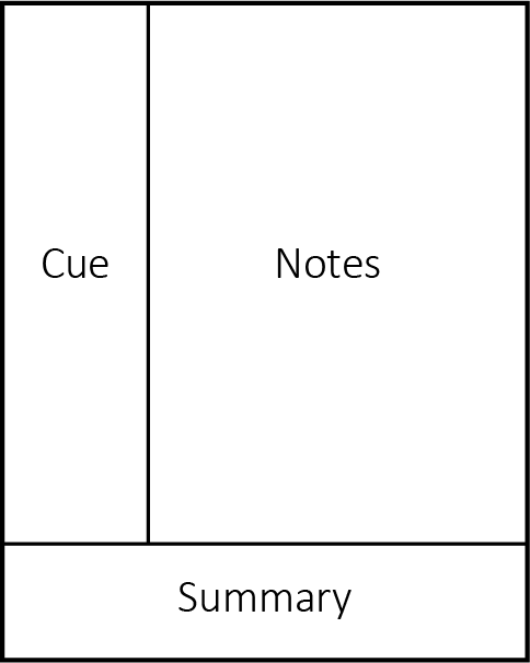 Visual representation of the Cornell method with Cues on the left hand margin, notes on the right and summary at the bottom