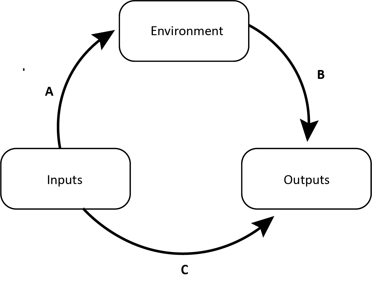 Alexander Astin’s Input-Environment-Output model underscores the need to have an understanding of student qualities and characteristics upon their entry into an educational institution, the nature of the educational environments with which they come into contact, and their qualities and characteristics as they exit the institution in order to be able to fully evaluate its effectiveness