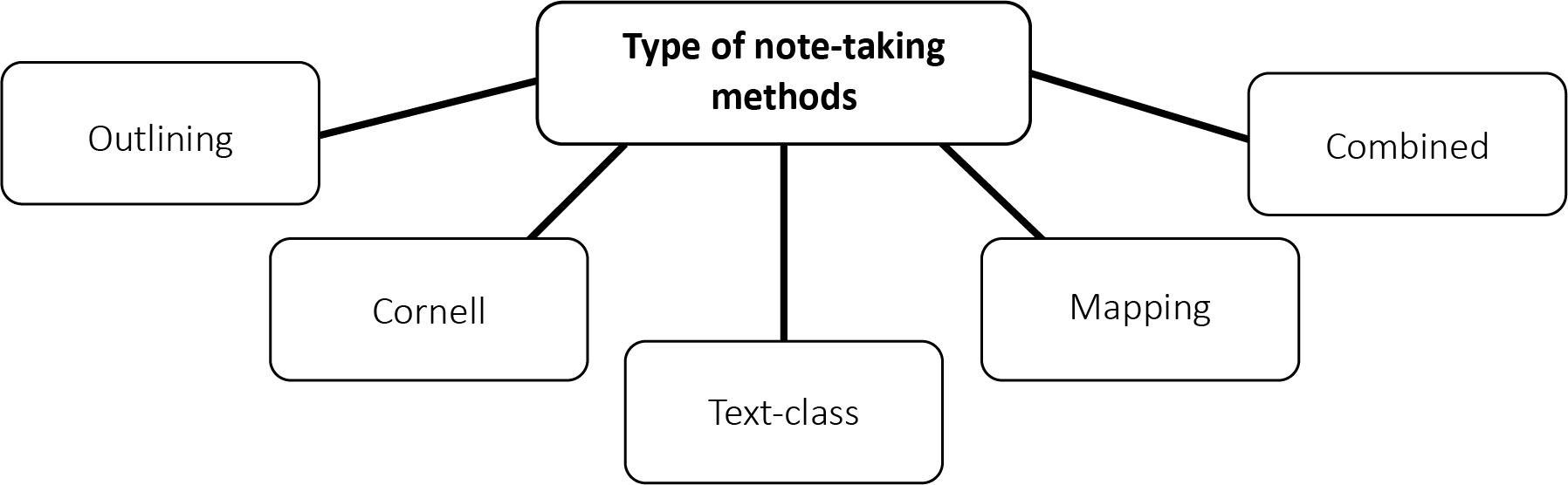 Visual representation of Note-taking methods : (1) Outlining, (2) Cornell, (3) Text-Class, (4) Mapping and (5) Combined