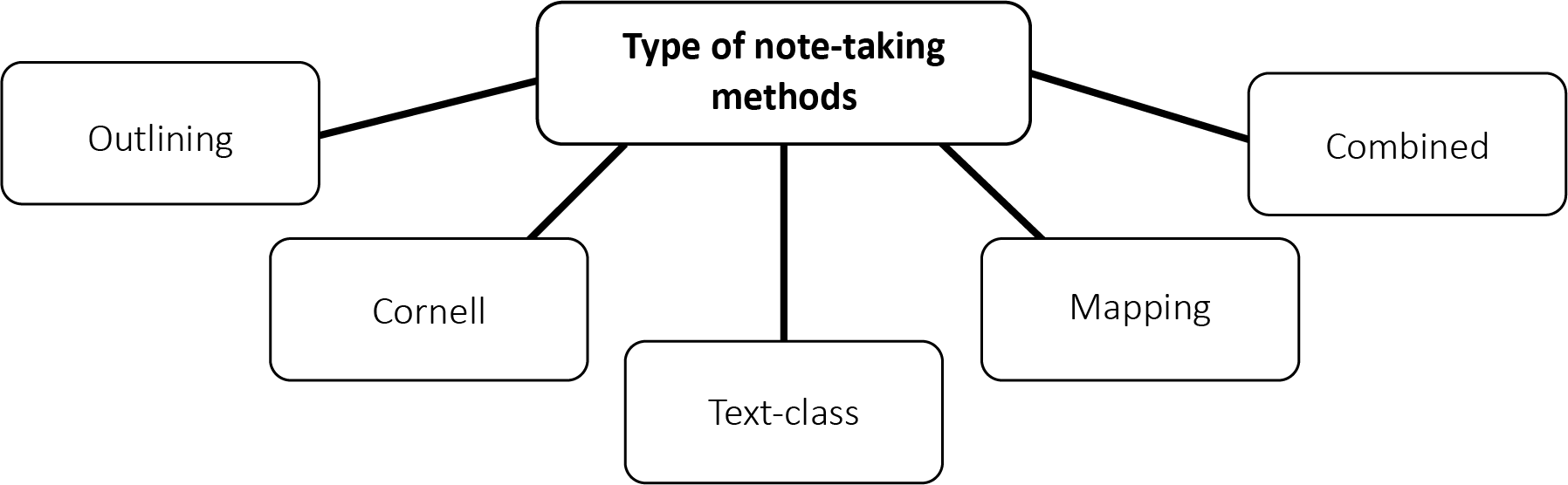 Learning Success Strategies: Note-Taking Strategies - JMU