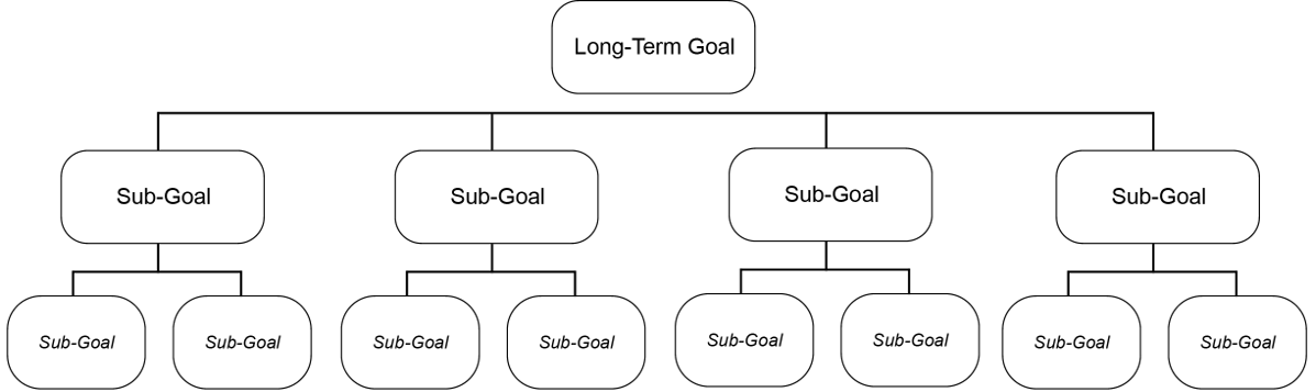 Image depicting a long-term goal broken down into a hierarchy of subgoals