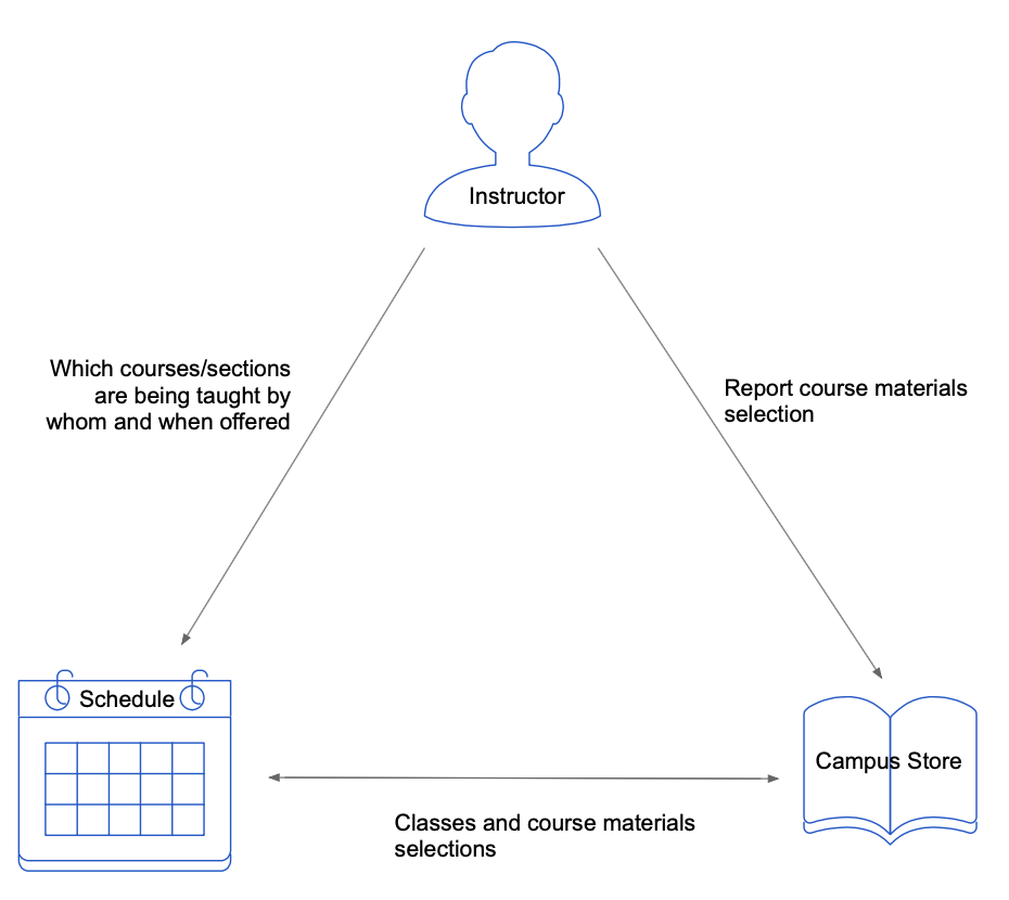 Chart reviewing processes relationships. Educators tells Schedule which courses are taught by whom and when offered. Educators report course materials selection to Campus Store. Schedule and Campus Store share classes and course materials selections.