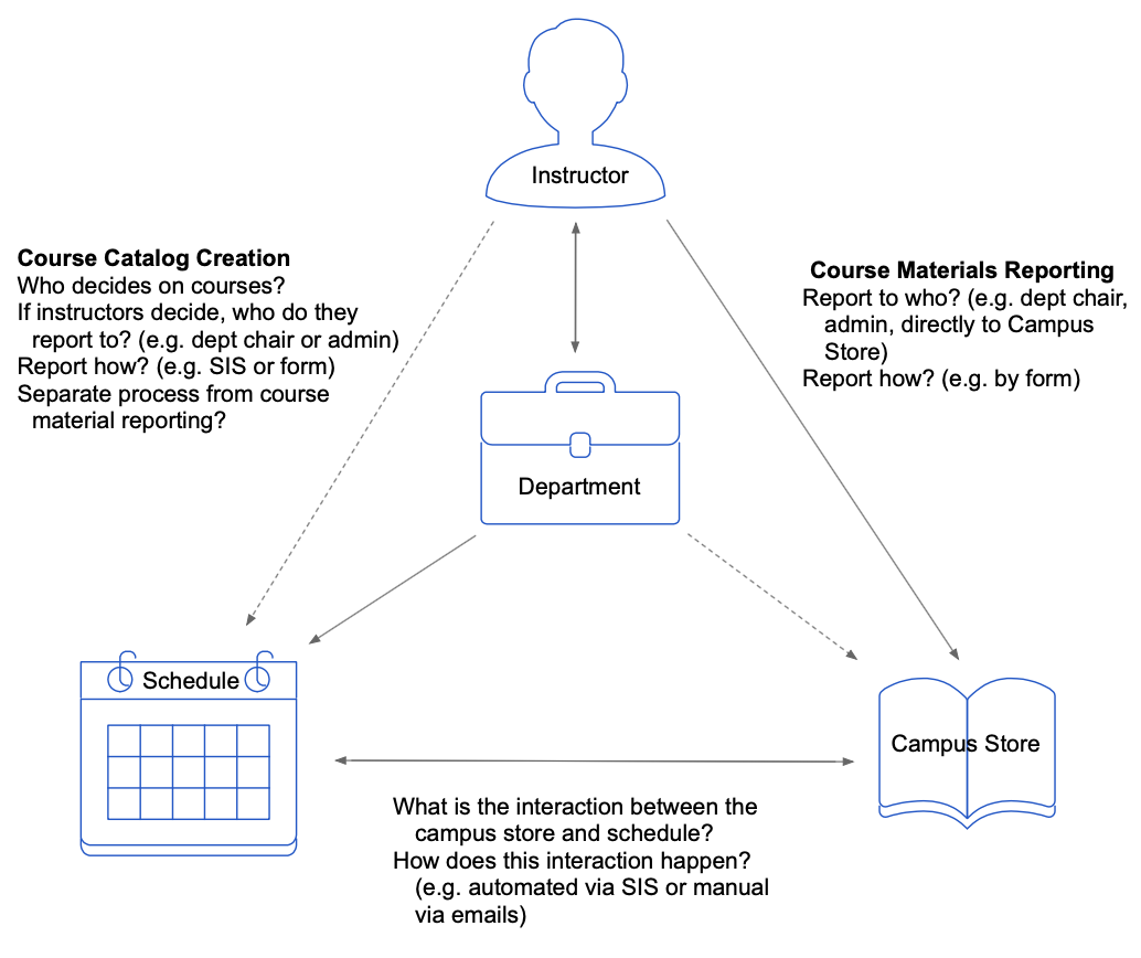 Diagram of Course Materials Reporting and course catalog generation processes is reflected in the table below.