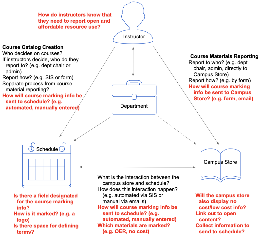 Diagram of Course Materials Reporting and course catalog generation processes is reflected in the table below.