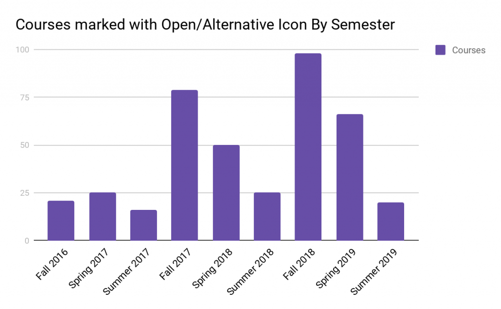 Chart of number of K-State Courses with an open/alternative icon by semester. Falls typically are peak followed by Spring. Consistent growth in Fall and Spring, while pretty steady for summer.