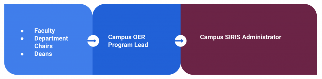 Flow chart showing Faculty, Department Chairs, and Deans to Campus OER Program Lead to Campus SIRIS Administrator