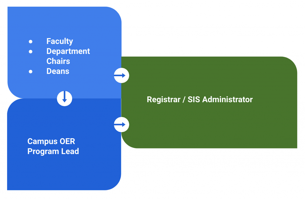 Flow Chart showing Faculty, Department Chairs, and Deans flowing either directly to Registrar/ SIS Administrator, or first to Campus OER Program Lead, then to Registrar/ SIS Administrator.