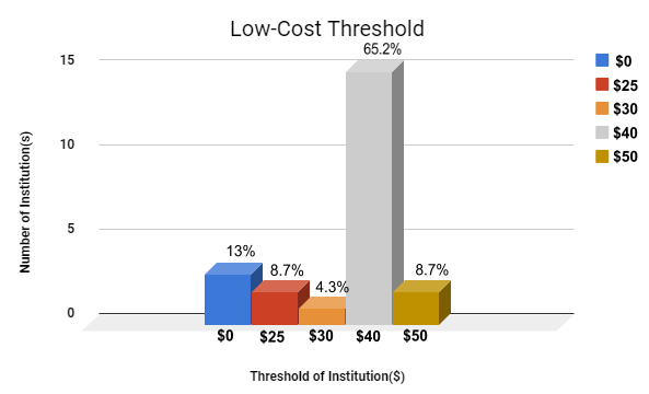 Bar Graph of low-cost thresholds at institutions