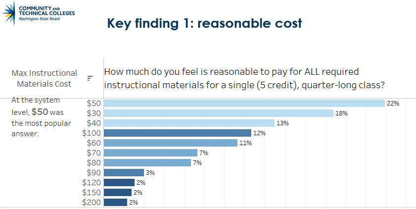 Chart shows student responses to the survey question, “How much do you feel is reasonable to pay for ALL required instructional materials for a single (5 credit), quarter-long class?” From most to least common: $50 (22%), $30 (18%), $40 (13%), $100 (12%), $60 (11%), $70 (7%), $80 (7%), $90 (3%), $120 (2%), $150 (2%), and $200 (2%).